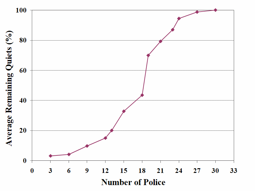 Effectiveness of increased number of cops.