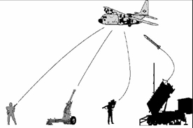 The main threats against military transport aircraft.