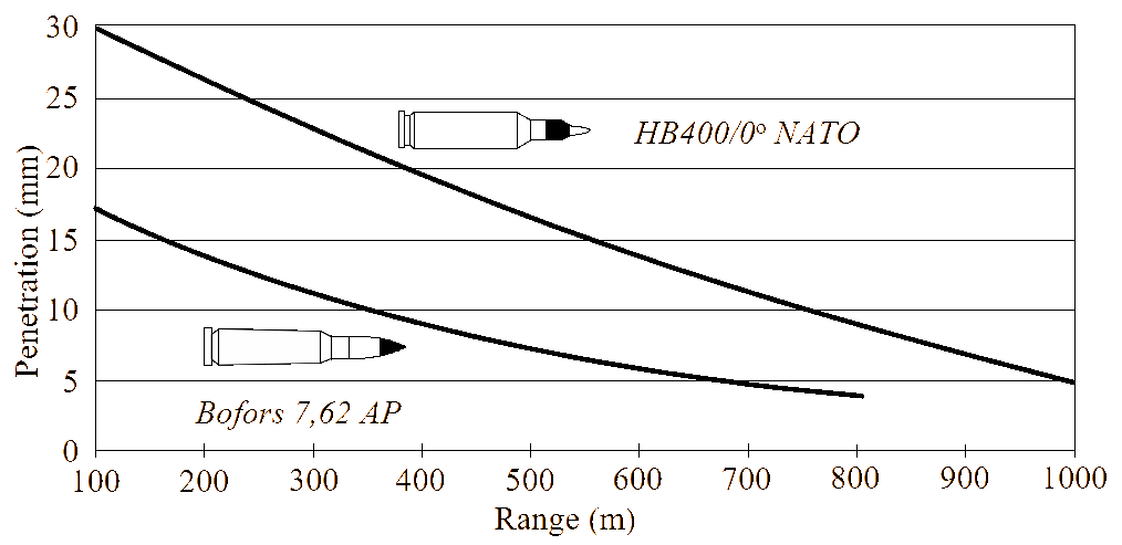 Swedish tungsten-alloy penetration capability through high-grade RHA plates (upper line) in comparison to a normal AP projectile (lower line).