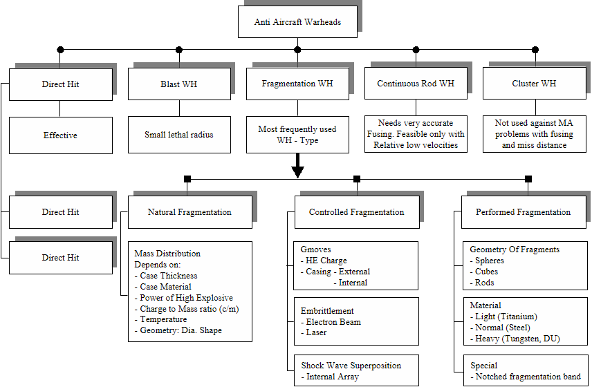 Brief summary of the advantages and disadvantages of different types of warhead used against military transport aircraft.