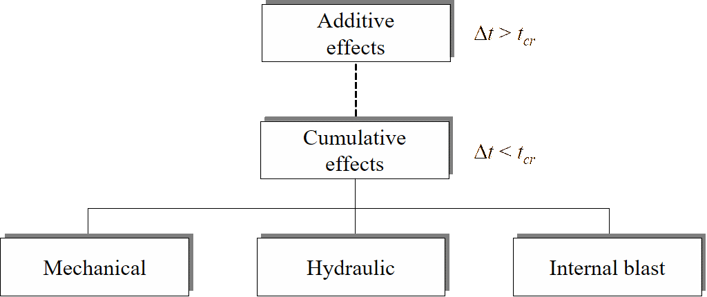 Definition of synergistic (additive and cumulative) effects.
