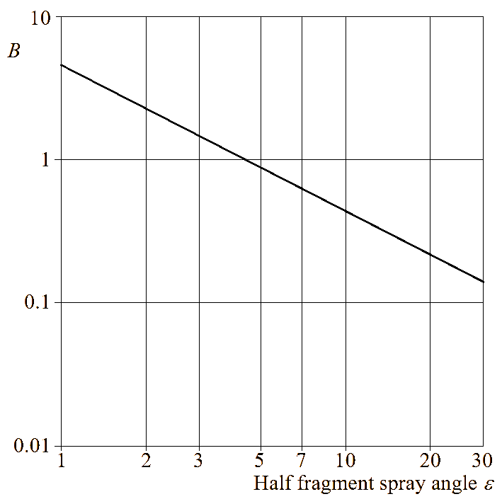 Constant B as a function of half fragment spray angle .