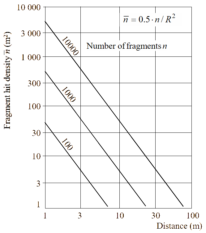 Fragment hit density as a function of distance for 10 000, 1 000 and 100 fragments.