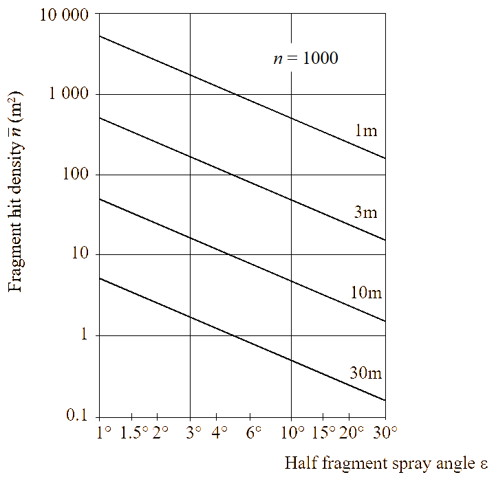 Fragment hit density as a function of half fragment spray angle for ranges from 1-30m for 1 000 fragments on a cylindrical charge.