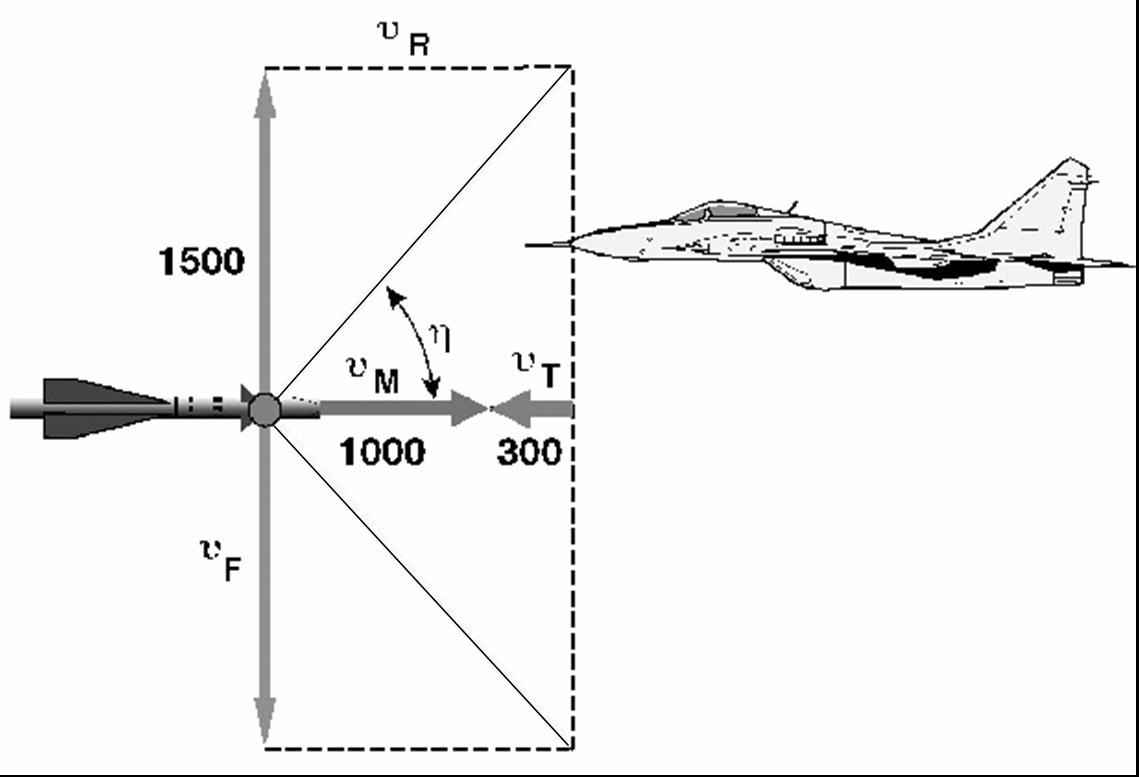 Fuze cone angle defined from the velocity vectors of the fragment shower vF and the relative velocity vR, of the missile velocity vM and the target velocity vT in an anti-parallel-situation.