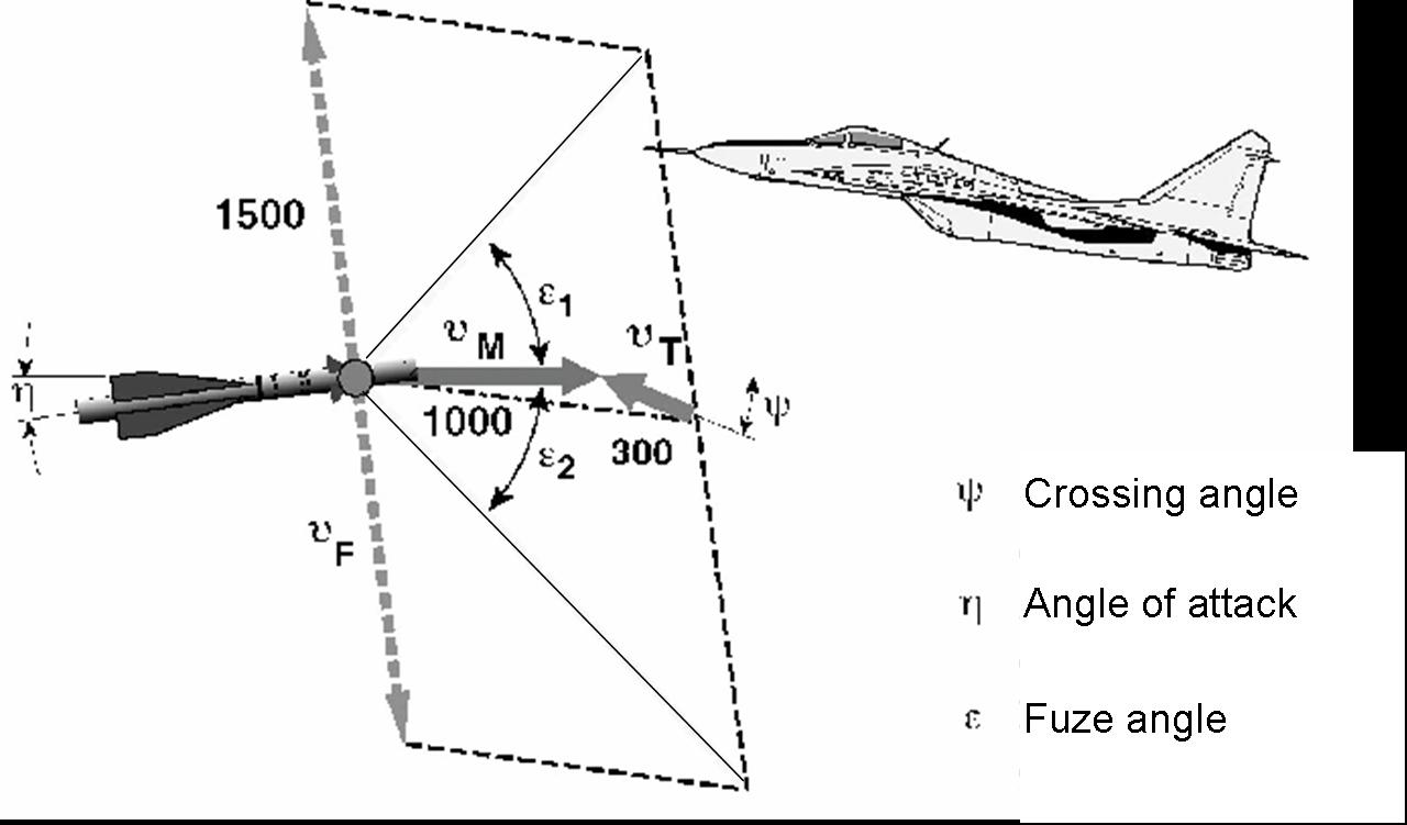 The opening angle of the fuze is different in every azimuth direction, if the target and missile trajectories have an interception or crossing angle and an angle of attack .