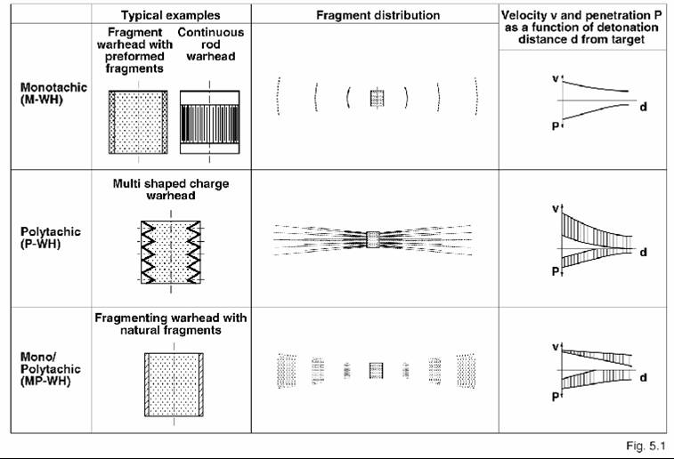 Classification of air target warheads according to their typical fragment velocity distribution.