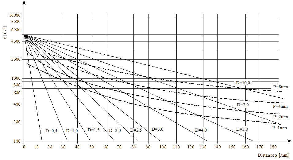 Fragment velocities as a function of distance of steel spheres with different diameters and their perforation capabilities against aluminium target plates.