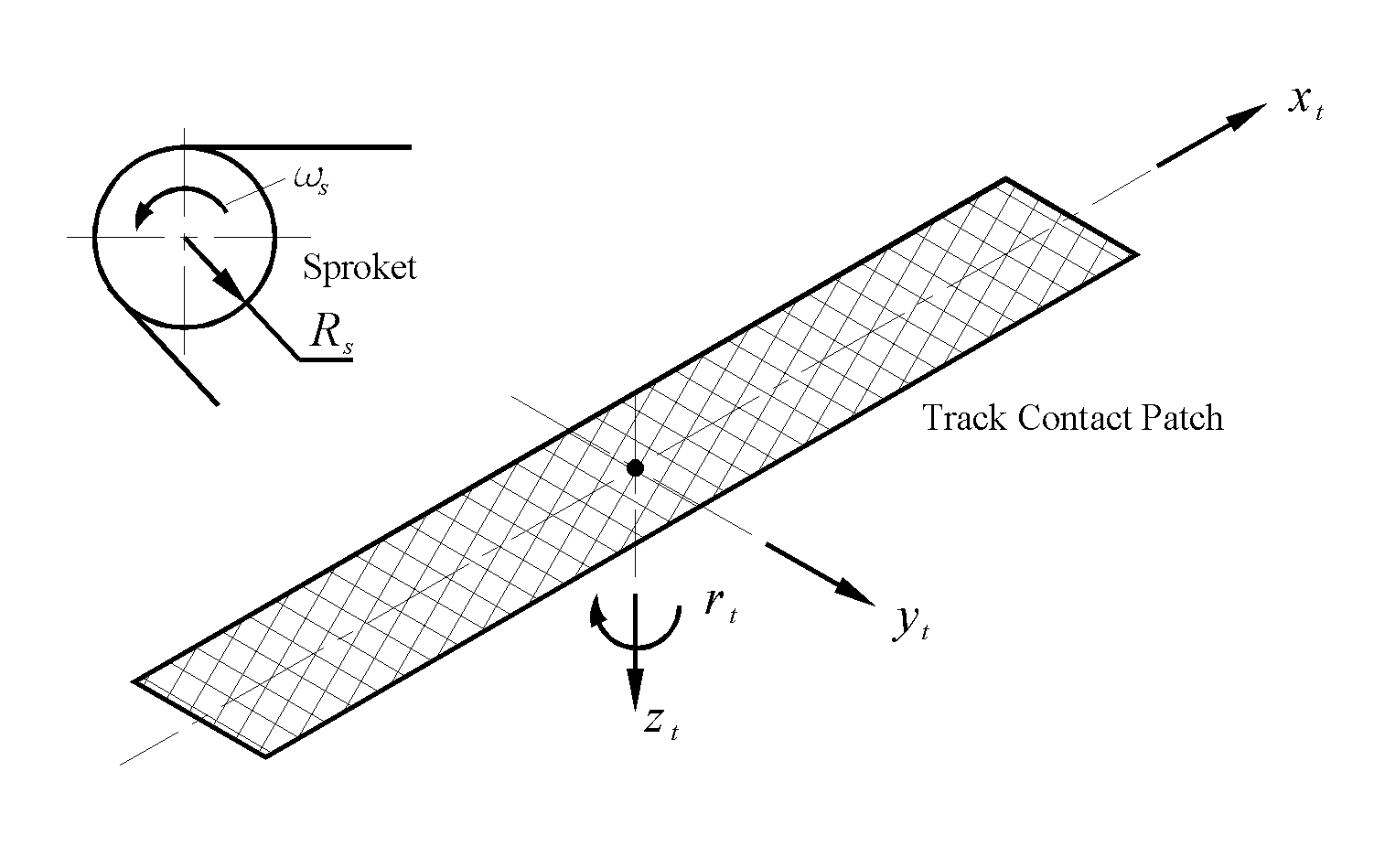 Track axis system.