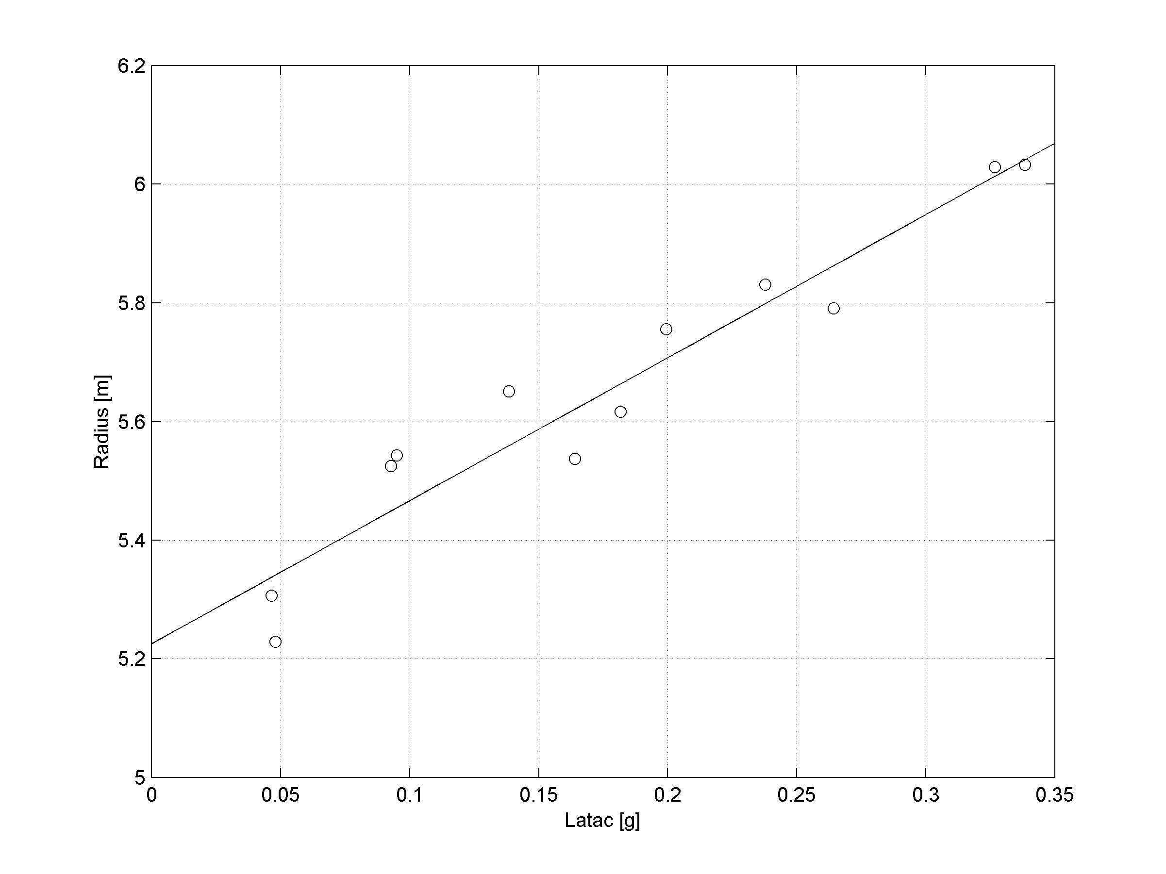 CVR(T) experimental data (o) radius-of-turn against Llatac, best-fit straight line (solid).