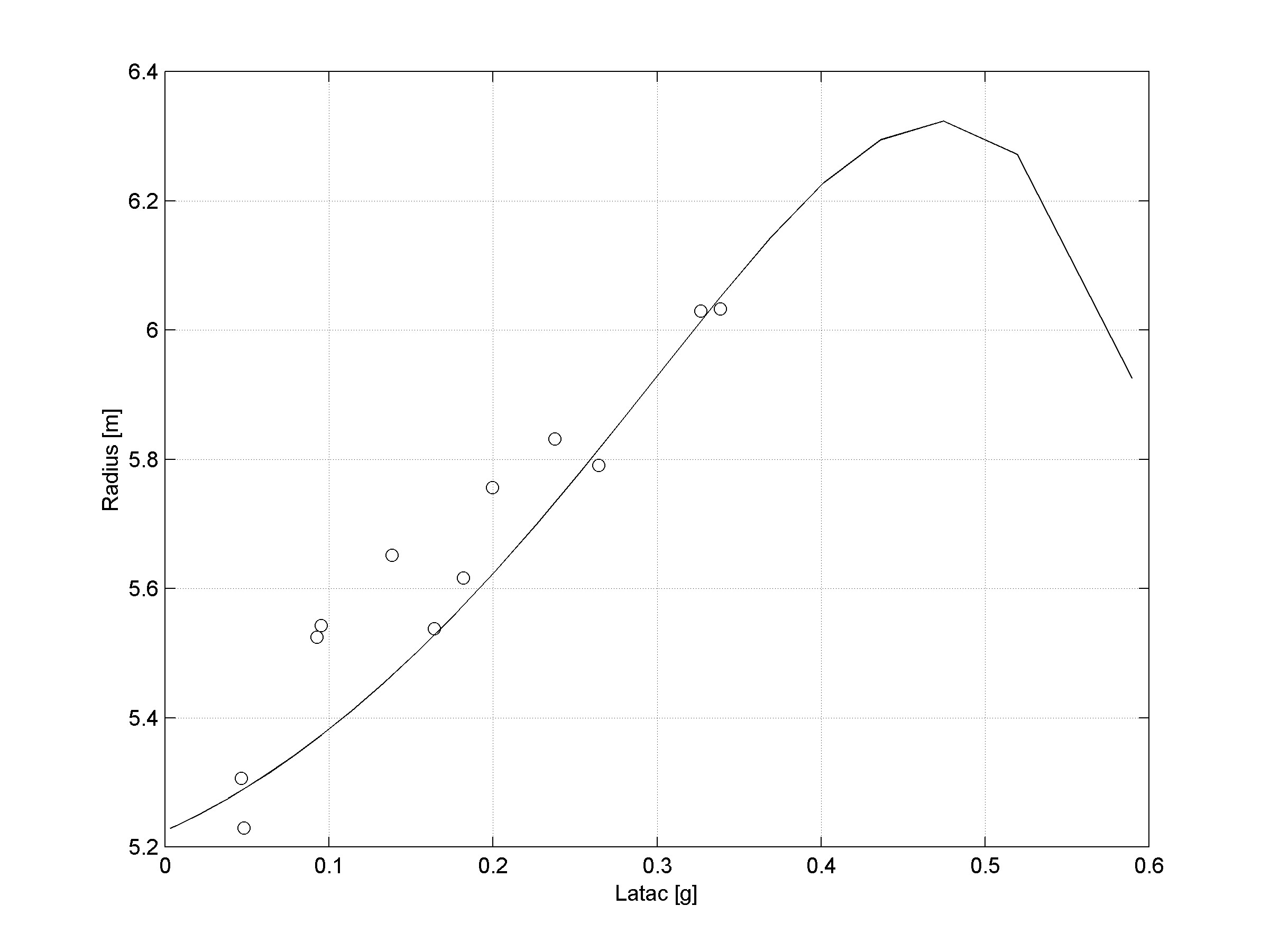 Plot of radius-of-turn against latac n=1.69, simulation data (solid) and experimental data (o).
