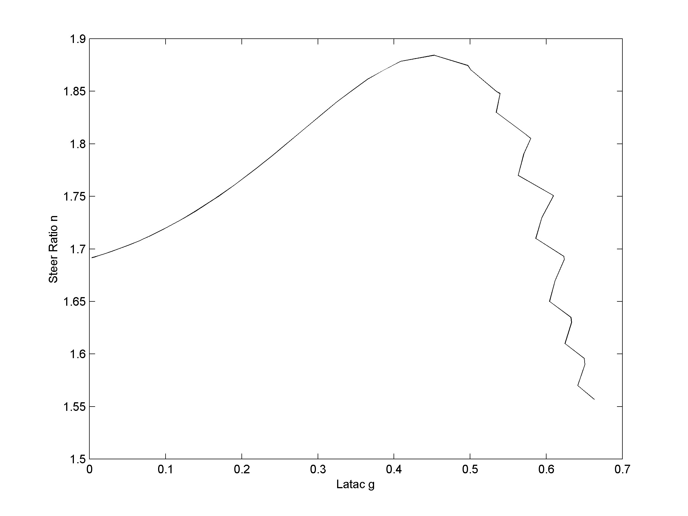 CVR(T) constant-radius test (5.22m), showing steer ratio against latac.