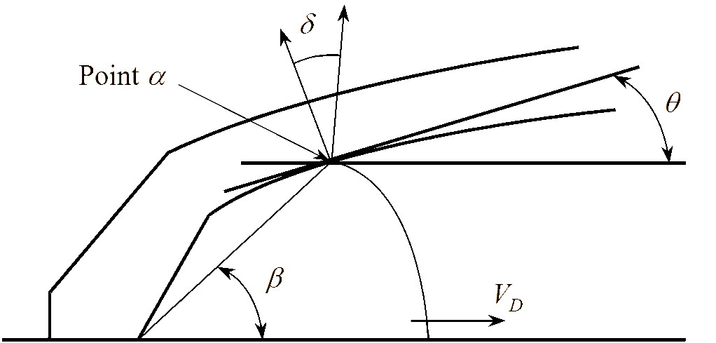 Projection angle parameters.