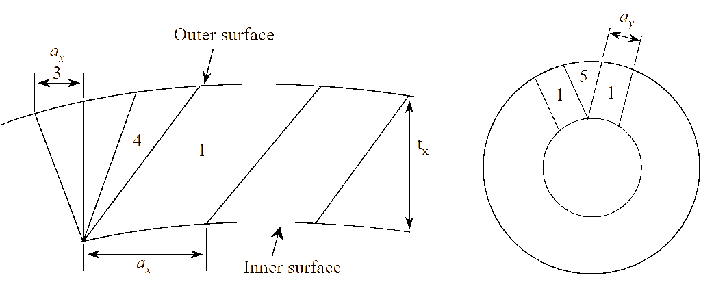 Illustration of type and size of fragment for the ratio of tx to ax <= 1.