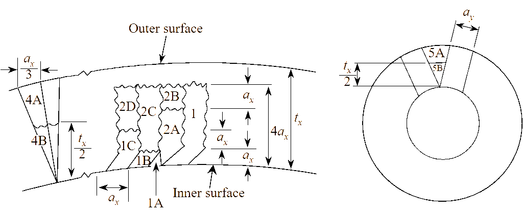 Illustration of type and size of fragment for the ratio of tx to ax > 3.