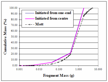Graph of cumulative mass versus fragment mass; cylindrical charges; both curves from the model fall on the same line.