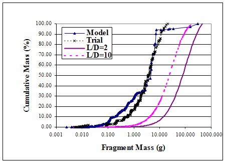 Graph of cumulative mass versus fragment mass; 105-mm (TNT) shell; Mott’s approximation indicated as L/D of 2 and 10.