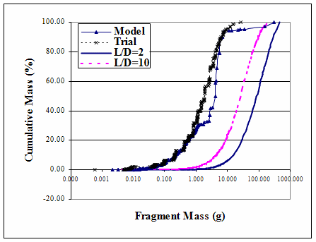 Graph of cumulative mass versus fragment mass; 105-mm (CompB) shell; Mott’s approximation indicated as L/D of 2 and 10.