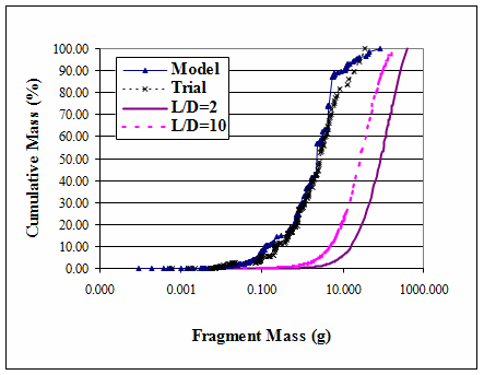 Graph of cumulative mass versus fragment mass; 81-mm (CompB) shell; Mott’s approximation indicated as L/D of 2 and 10.