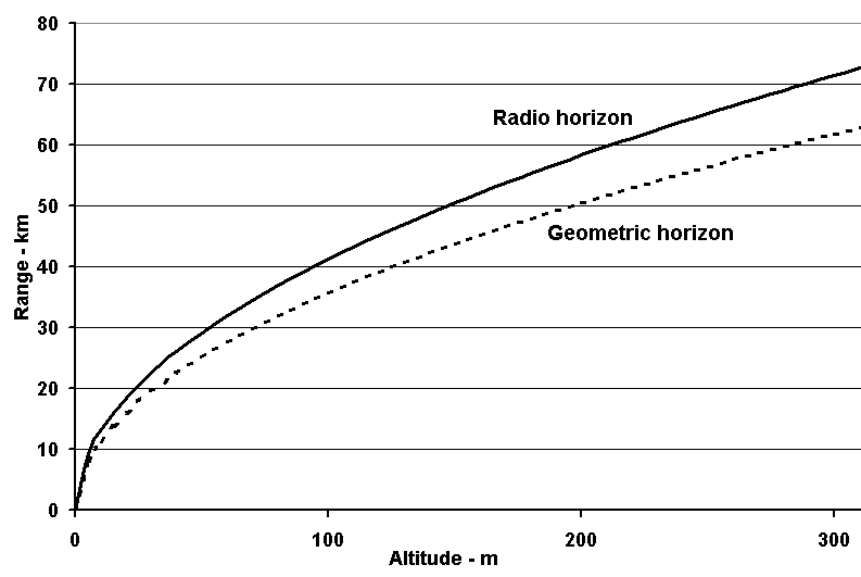Variation of geometric and radio horizons with altitude over a smooth curved earth.