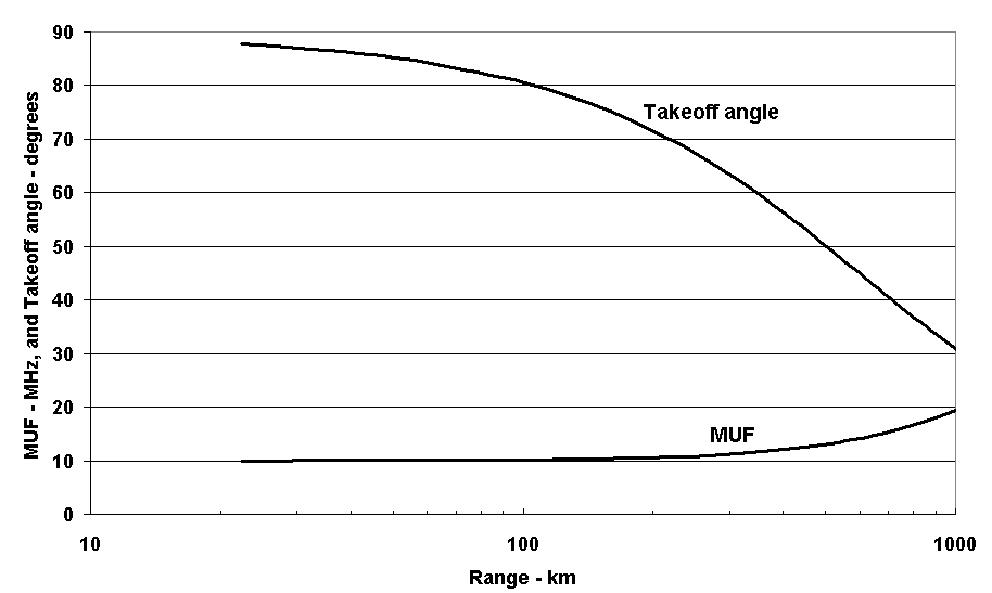 Take-off angle and MUF (for fc=10 MHz) versus range for a “typical” ionospheric reflection height of 300 km.