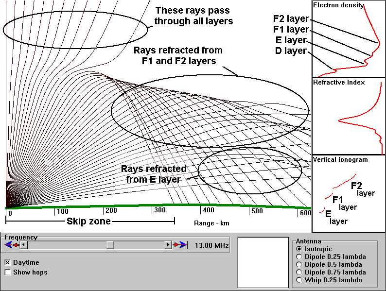 Ionospheric paths for a “daytime” ionosphere.