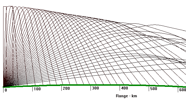 Skip zone is removed by using a lower frequency.