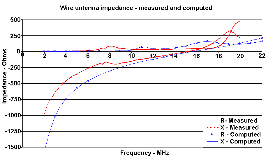 Wire antenna—measured versus computed antenna impedance.