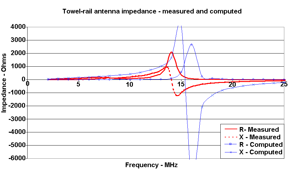 Towel-rail antenna—measured versus computed antenna impedance.
