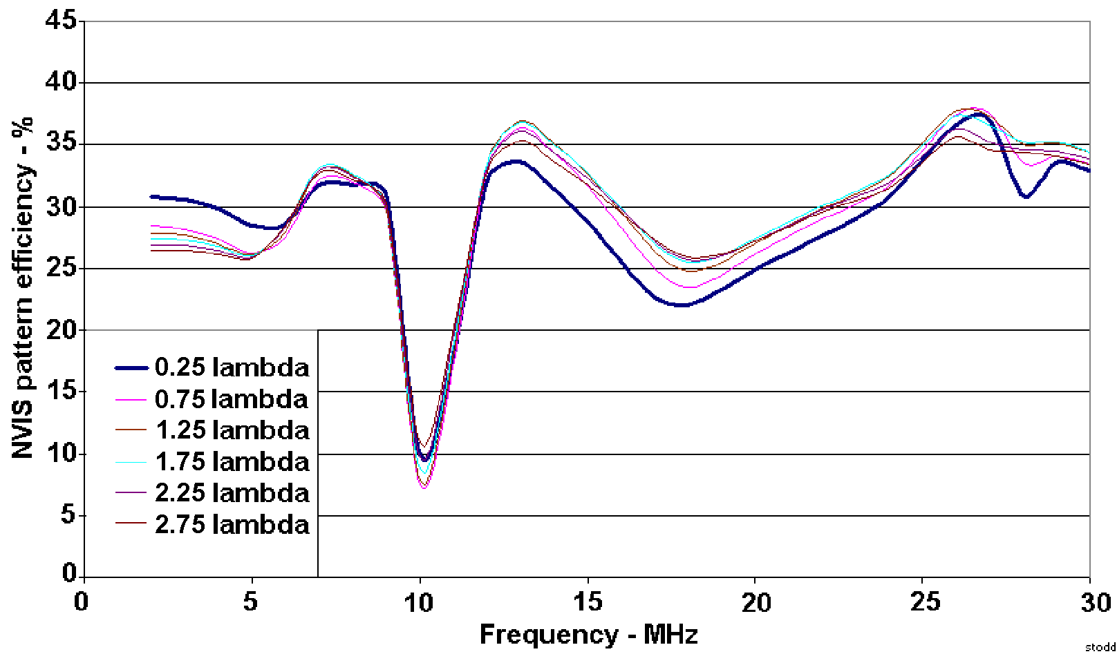 Wire antenna “NVIS pattern efficiency” with altitude at odd quarter wavelengths.