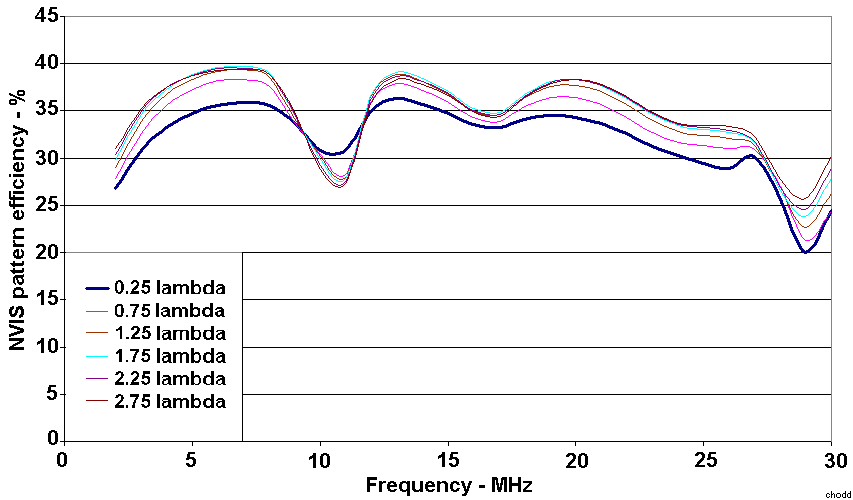 Towel-rail antenna “NVIS pattern efficiency” with altitude at odd quarter wavelengths.