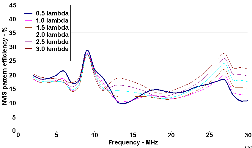 Wire antenna “NVIS pattern efficiency” with altitude at even quarter wavelengths.