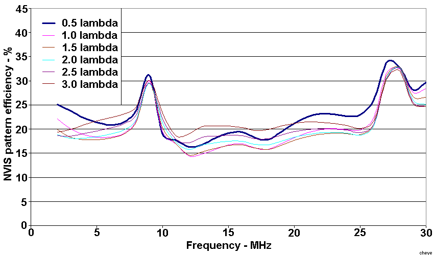 Towel-rail antenna “NVIS pattern efficiency” with altitude at even quarter wavelengths.