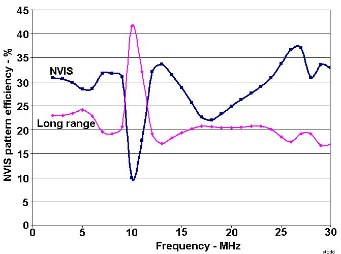 Wire antenna NVIS and long range pattern efficiencies at altitude of lambda/4.