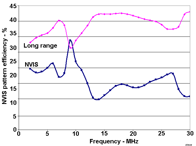 Wire antenna NVIS and long range pattern efficiencies at altitude of lambda/2.