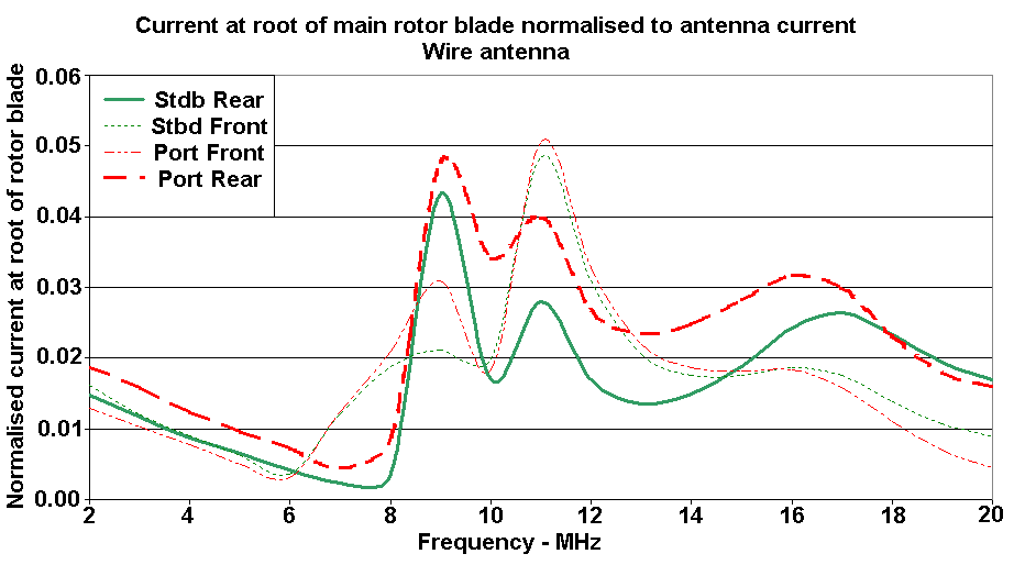 Currents at root of rotor blades for wire antenna.