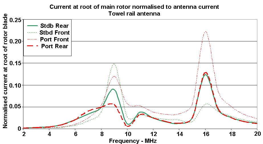 Currents at root of rotor blades for towel-rail antenna.
