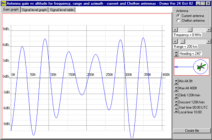 Wire antenna at 8 MHz.