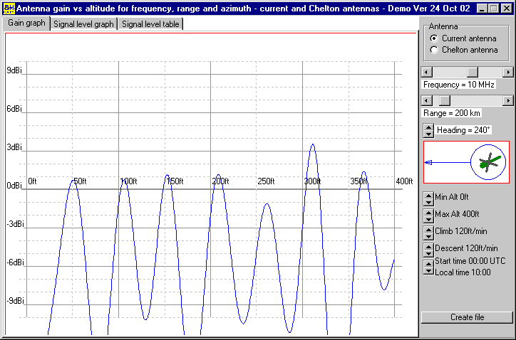 Wire antenna at 10 MHz.