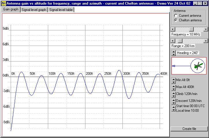 Towel-rail antenna at 10 MHz.