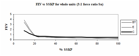 Example of SSKP-FEV characteristics for whole-unit degradation (S-1b-13,S-1b-23,S-1b-33).