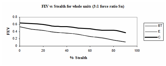 Example of Stealth-FEV characteristics for whole unit degradation (S-1b-13, S-1b-23, S-1b-33).