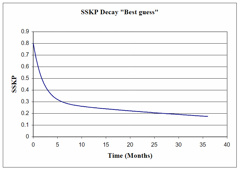 Postulated decay of SSKP over time.