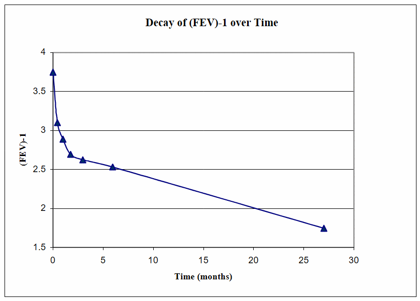 Resultant FEV decay over time.