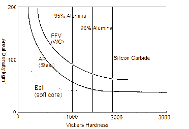 Areal density of armour as a function of ceramic facing hardness for 7.62 ball, steel-cored AP and FFV projectiles (after Ogorkiewicz [2]).