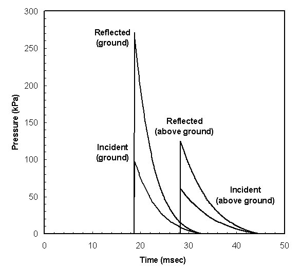 Blast incident and reflected overpressure-time histories predicted by CONWEP.