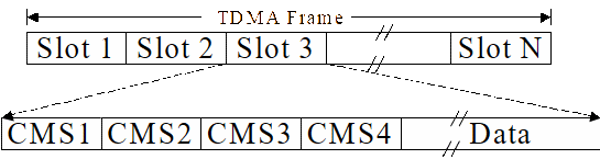Slot and frame structure.