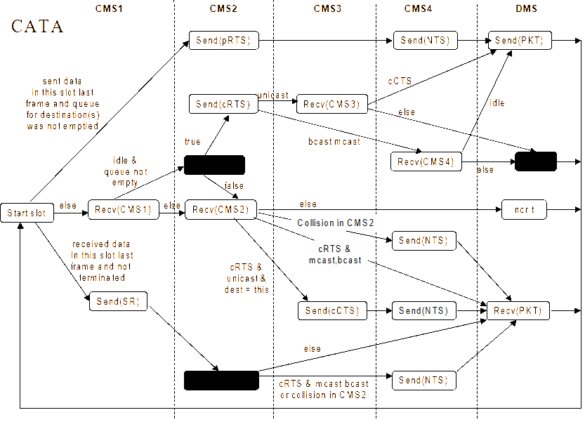 CATA state diagram.