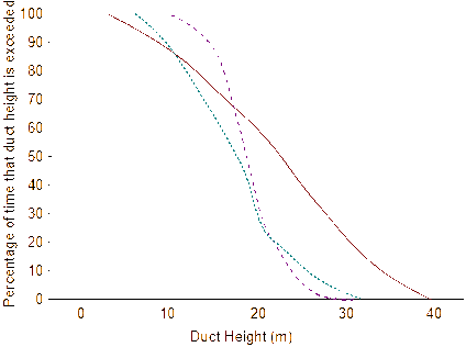 Distribution of duct heights.