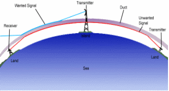 Propagation in the presence of ducts.